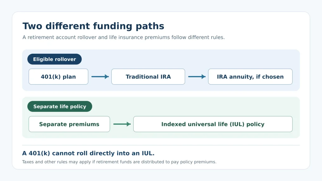 Diagram showing an eligible 401(k) rollover to an IRA annuity and separate premiums for an IUL policy