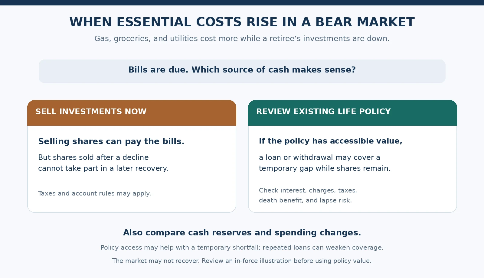 Comparison of selling investments and using life insurance cash value to cover essential costs during a bear market.