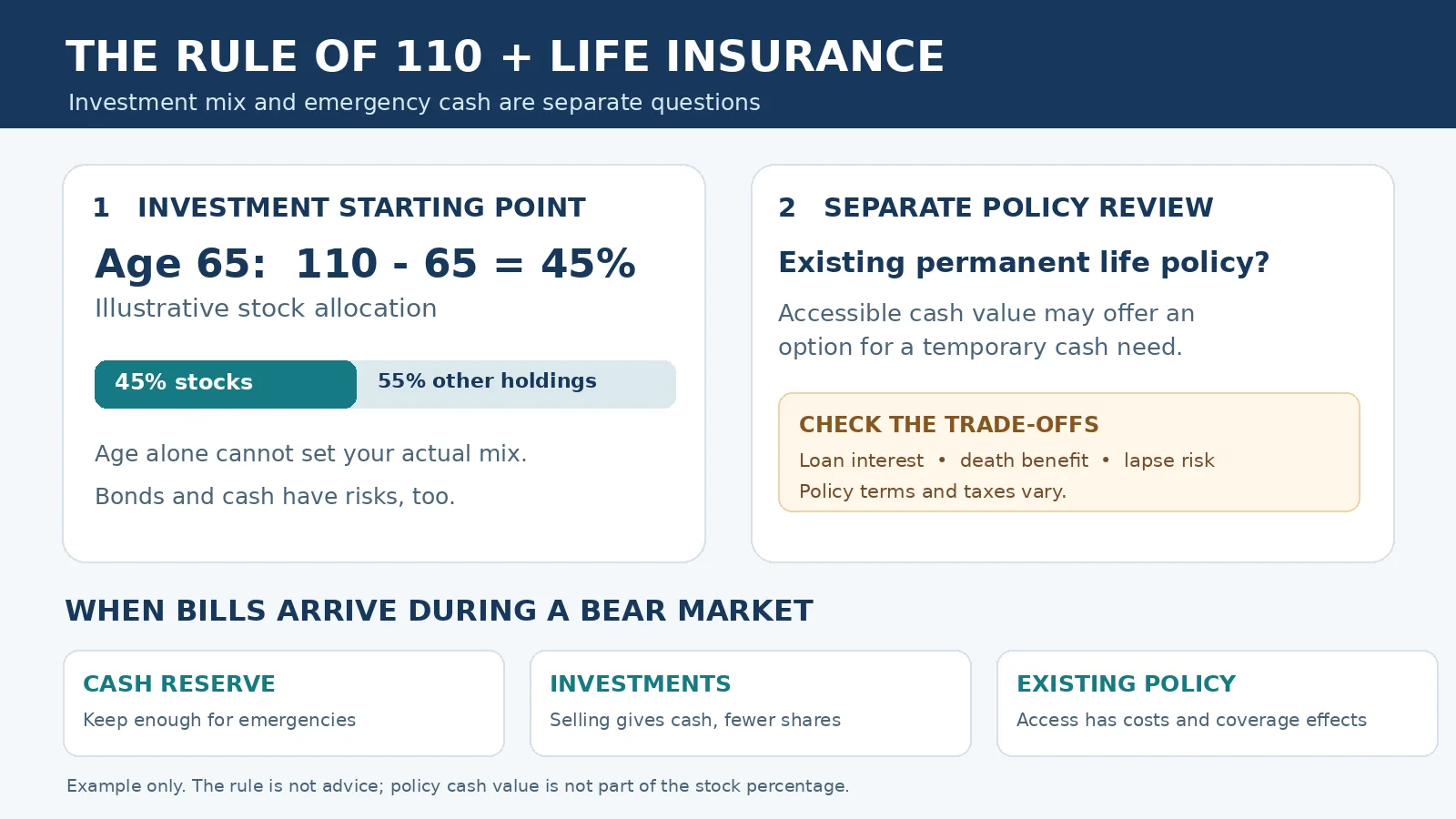 Diagram showing the Rule of 110 investment starting point alongside three possible sources of temporary retirement cash