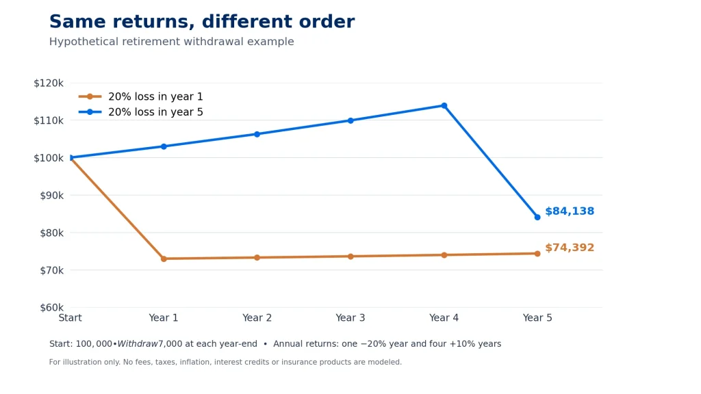 Hypothetical chart comparing a 20% loss in year one with the same loss in year five during retirement withdrawals
