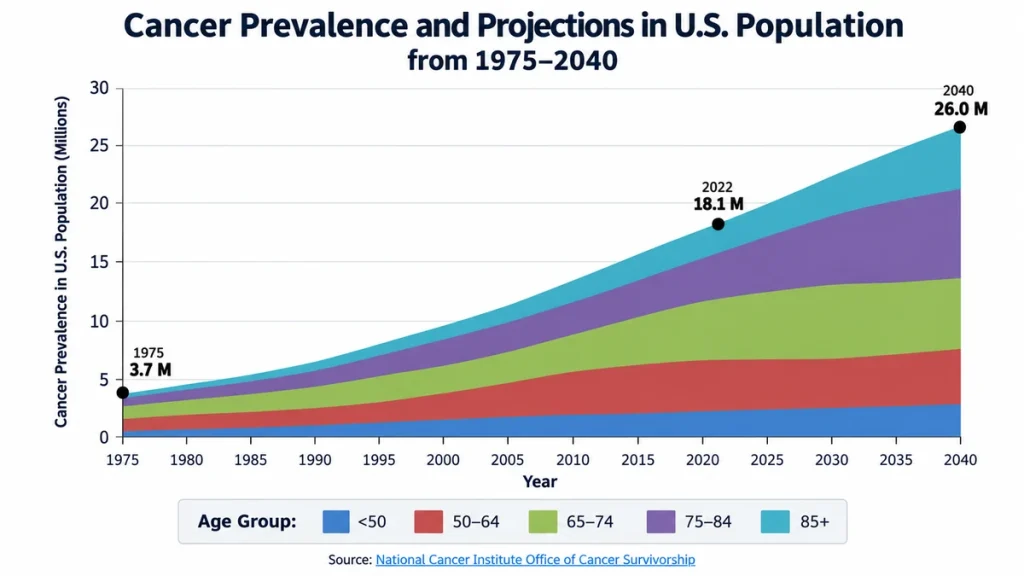 Stacked area graph showing projected U.S. cancer survivors increasing from 3.7 million in 1975 to 26 million by 2040, broken down by age group.