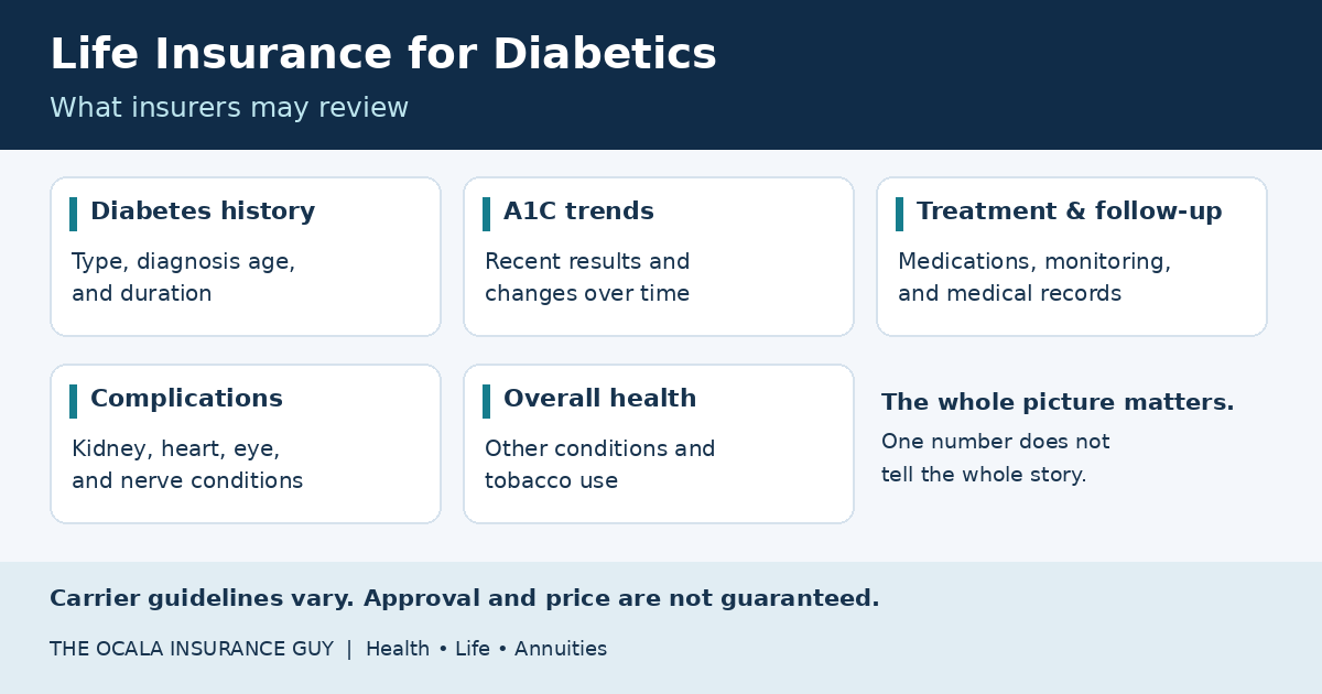 Life insurance for diabetics infographic showing diabetes history, A1C trends, treatment and follow-up, complications, and overall health factors insurers may review