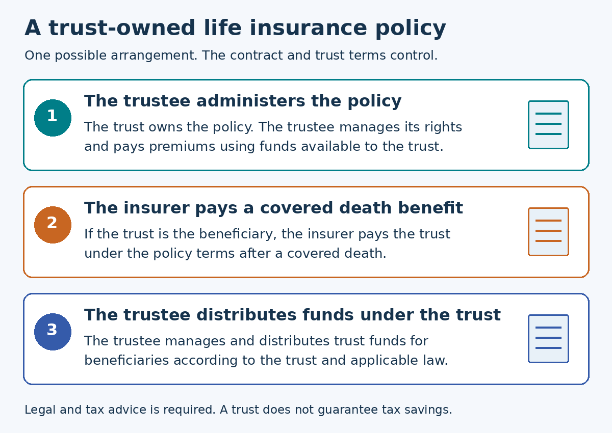 Three steps in a life insurance trust: the trustee administers the trust-owned policy, the insurer pays a covered death benefit to the trust, and the trustee distributes funds under its terms.